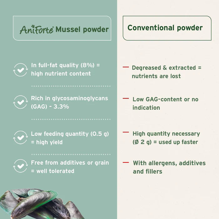 Aniforte | Green Lipped Mussel Powder for Dogs & Cats - Joint Support 250g
